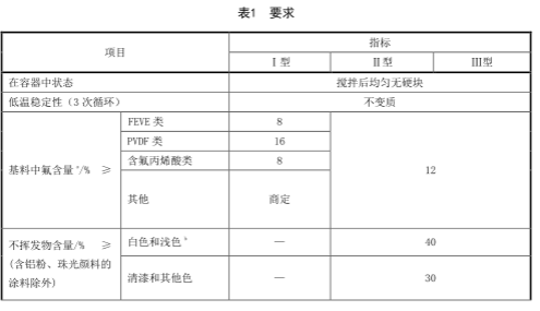 HG/T 4104-2019水性氟樹(shù)脂涂料 國(guó)家標(biāo)準(zhǔn)